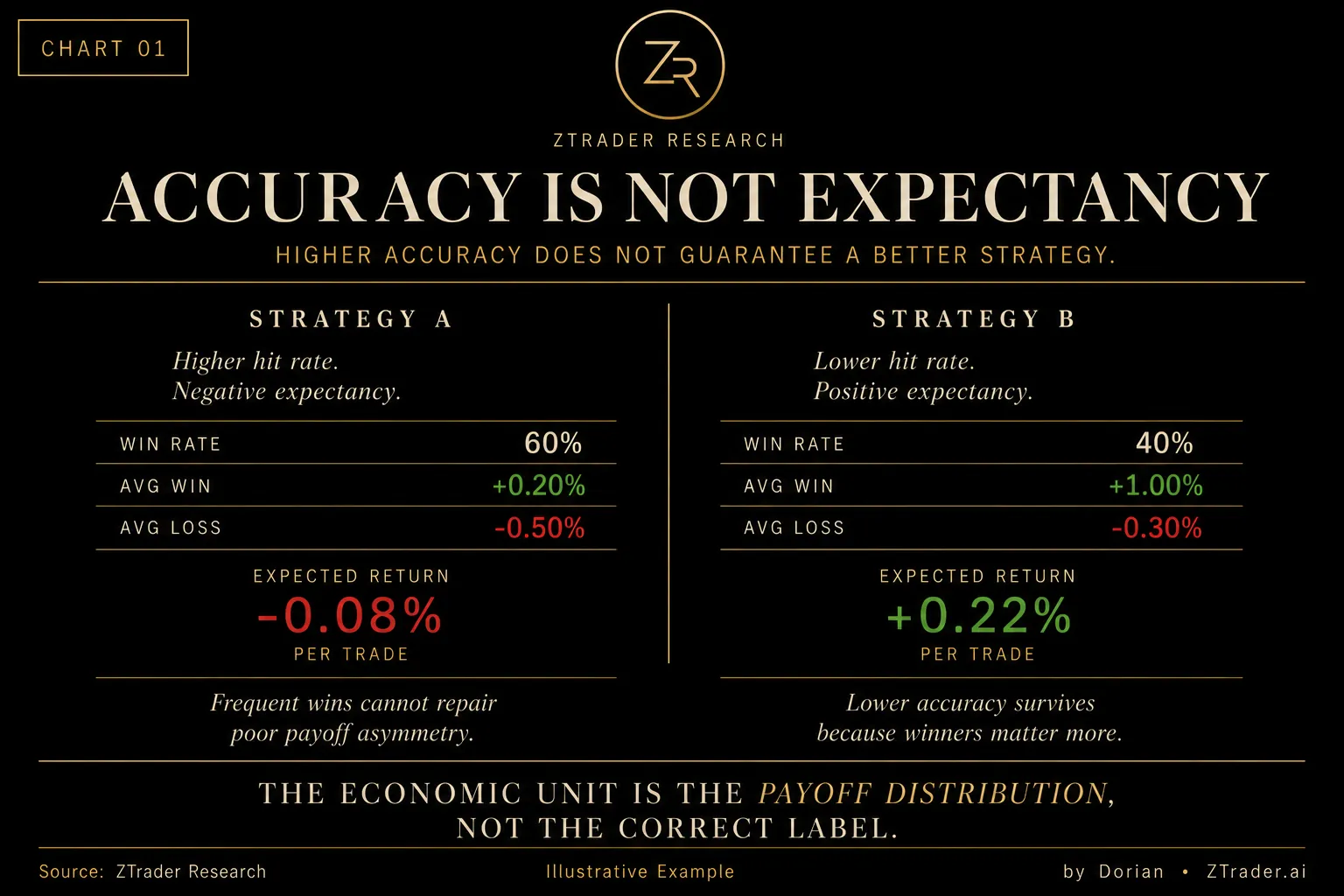 Chart 01 — Accuracy Is Not Expectancy