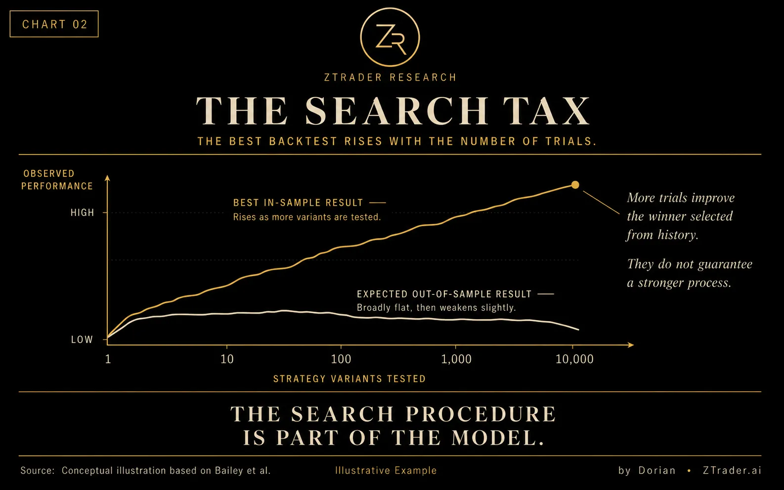 Chart 02 — The Search Tax
