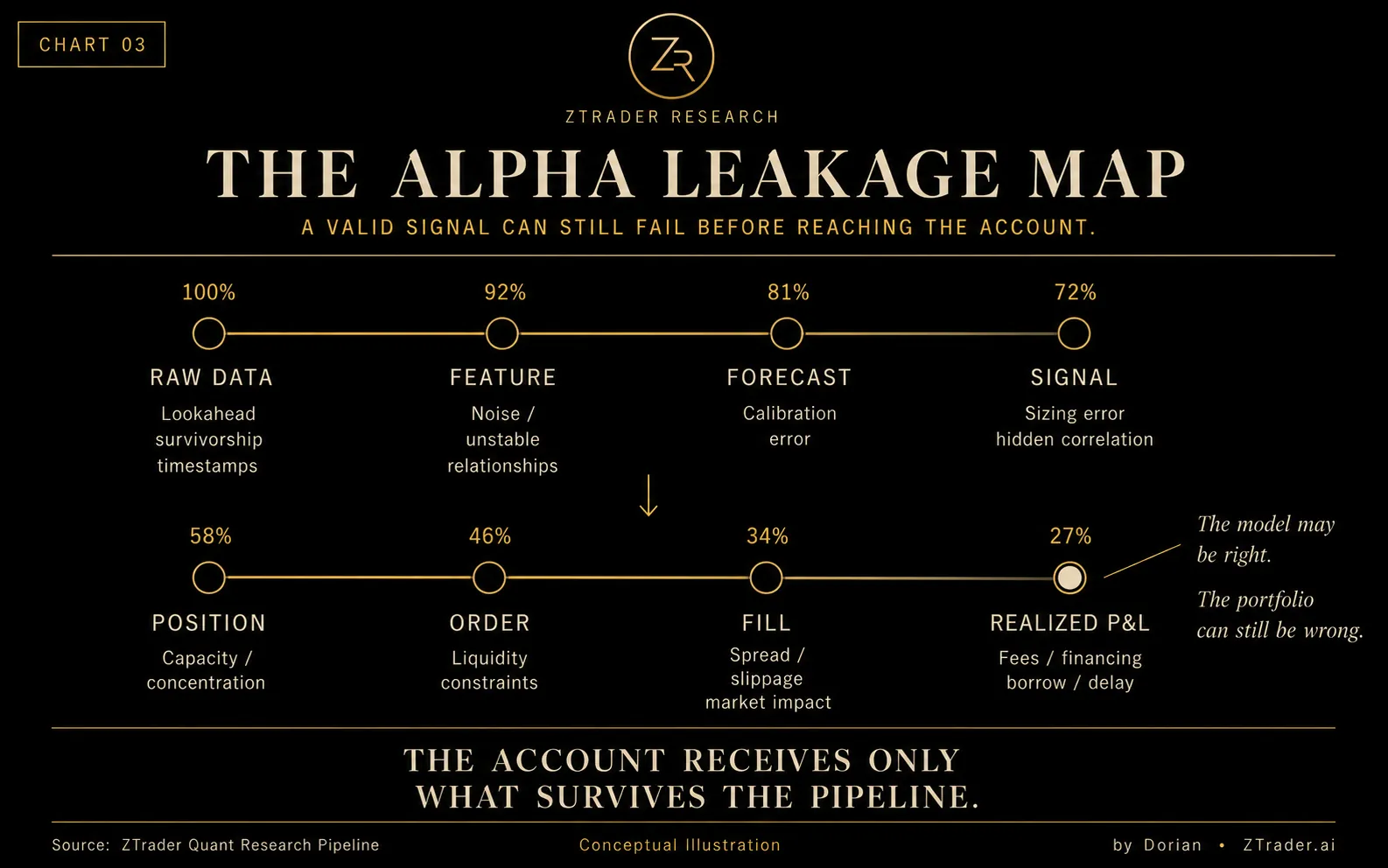 Chart 03 — The Alpha Leakage Map