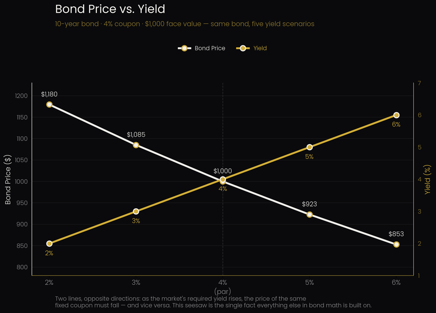 Bond Price vs Yield chart