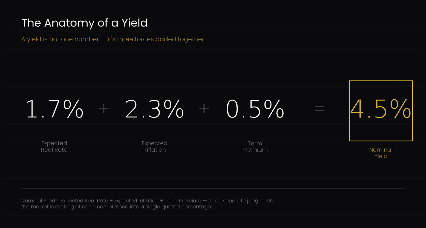 Anatomy of a Yield chart