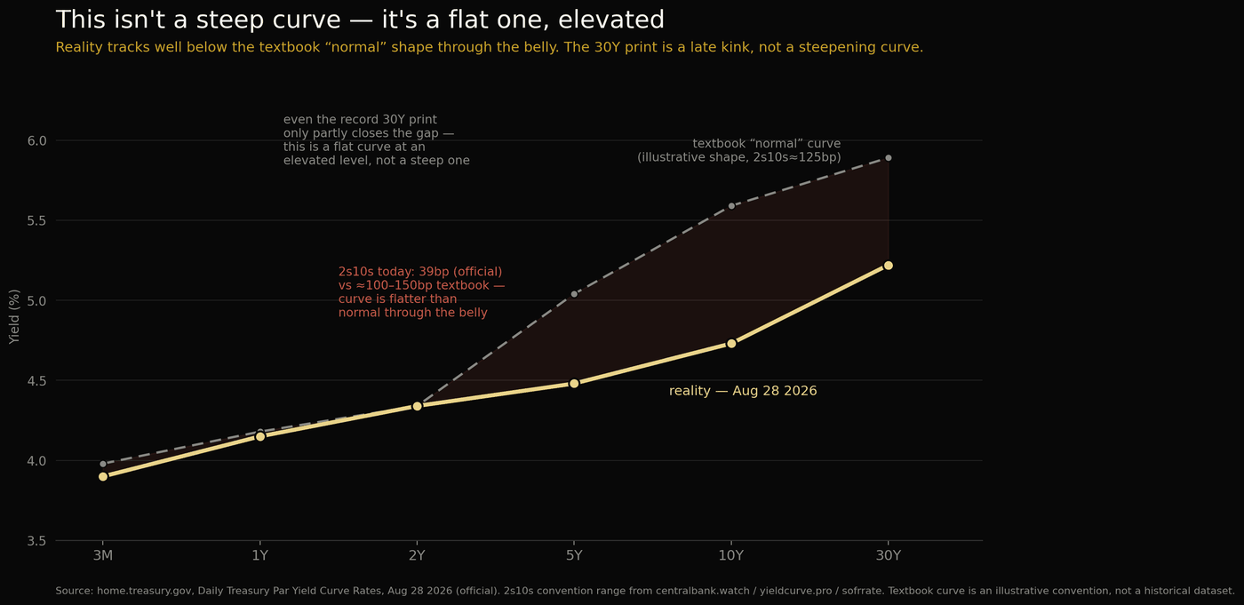 Yield curve reality vs textbook chart