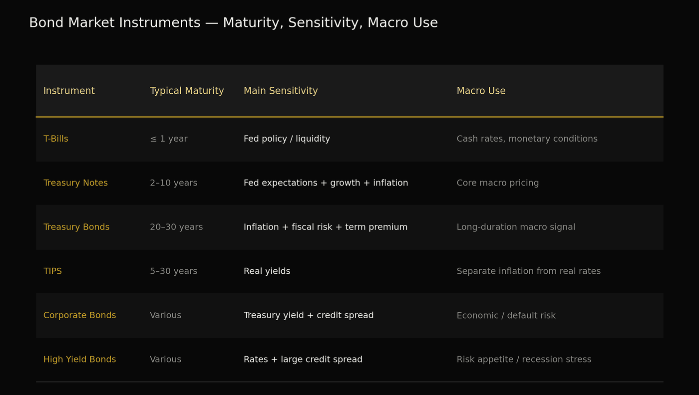 Bond market instruments table