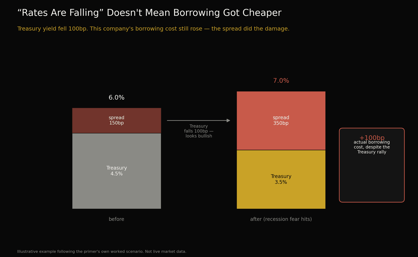 Credit spread counterintuitive example chart