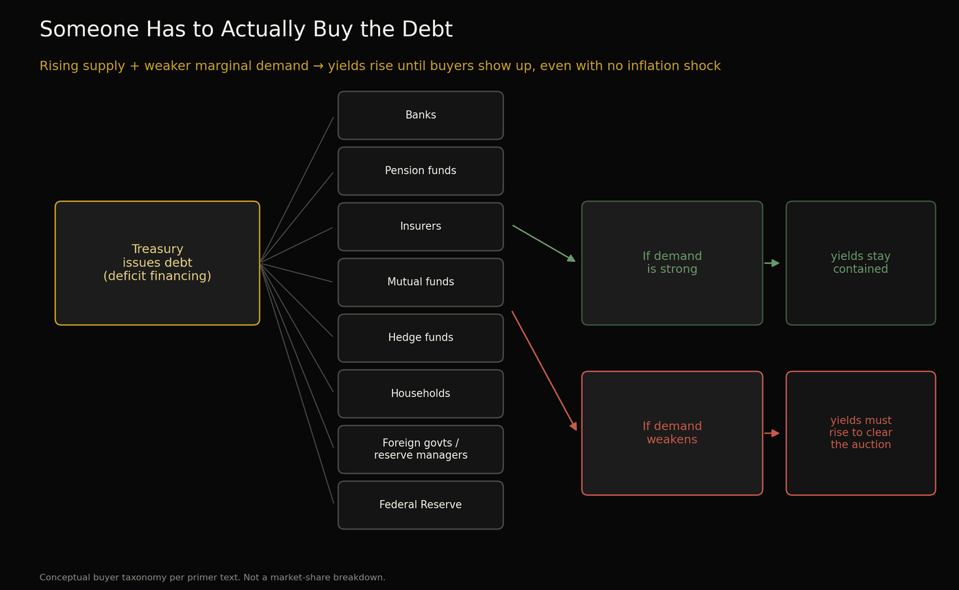 Supply and demand buyer flow chart