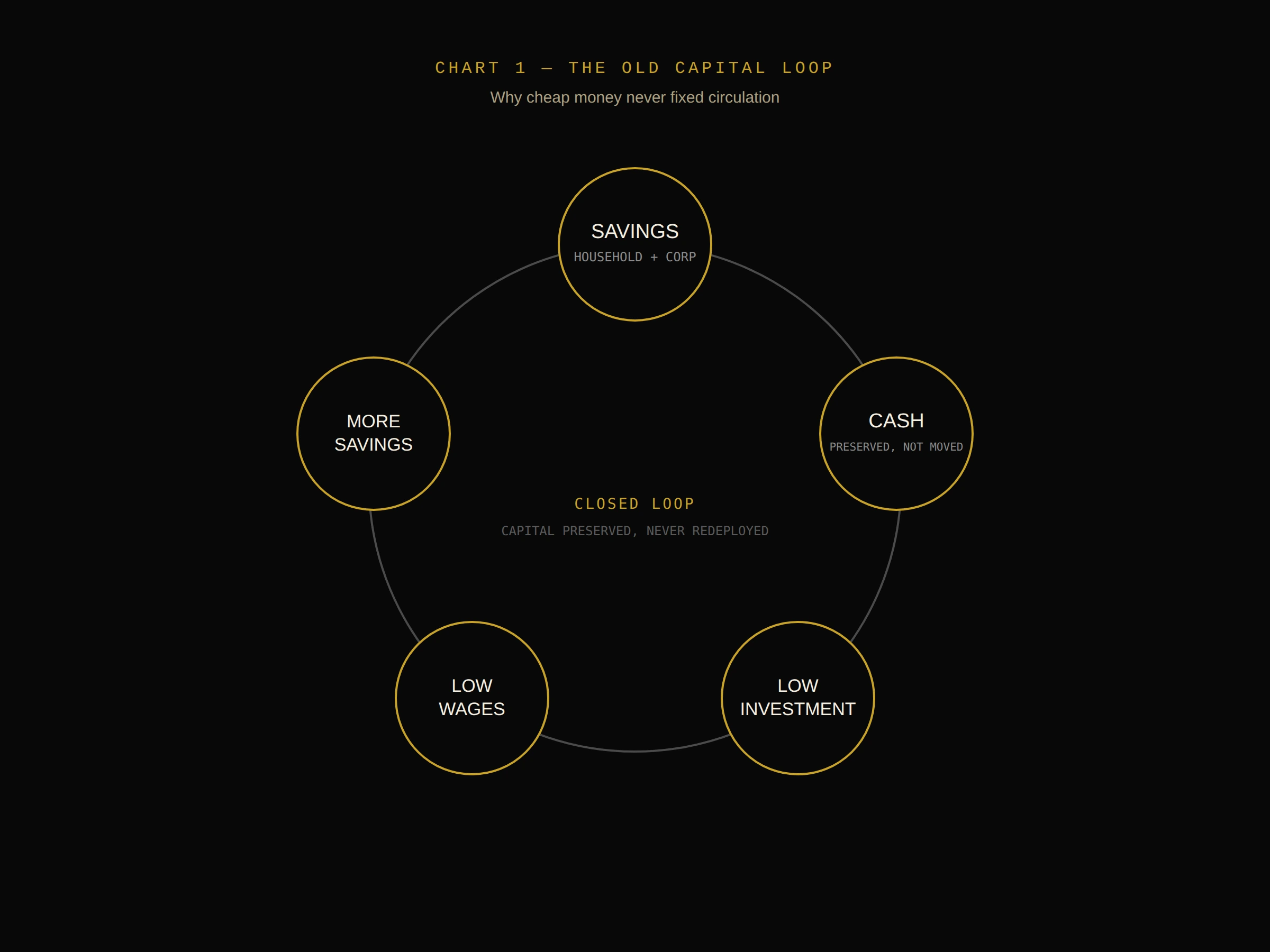 CHART 1 — THE OLD LOOP. WHY CHEAP MONEY NEVER FIXED CIRCULATION.