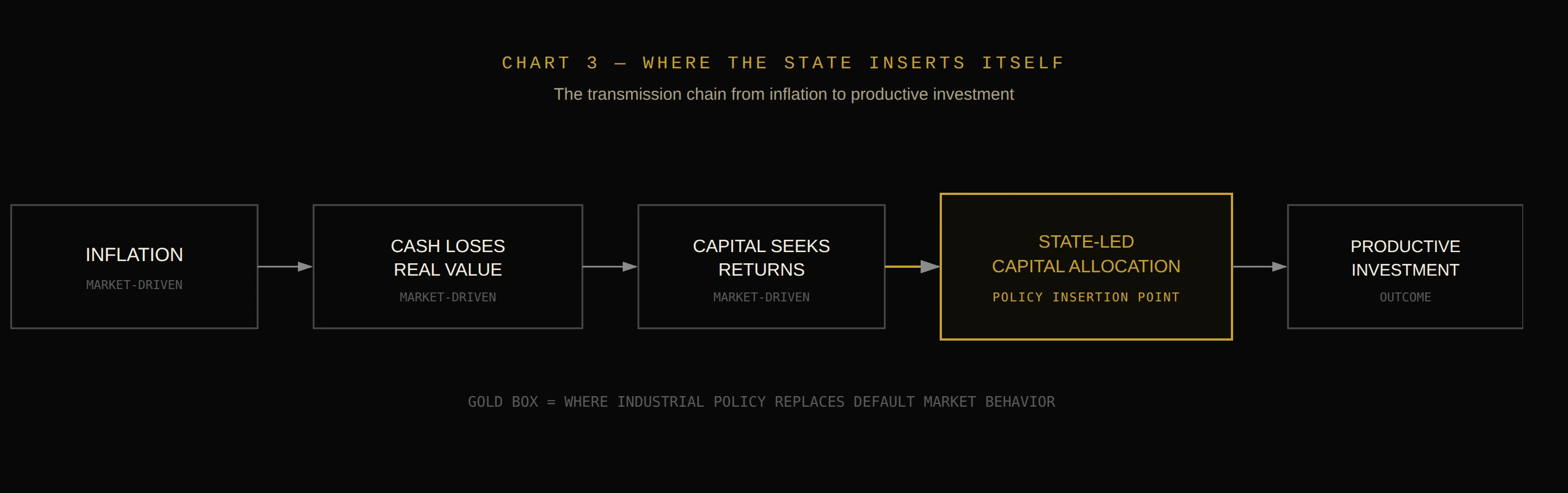 CHART 3 — WHERE THE STATE INSERTS ITSELF. THE TRANSMISSION CHAIN FROM INFLATION TO PRODUCTIVE INVESTMENT.