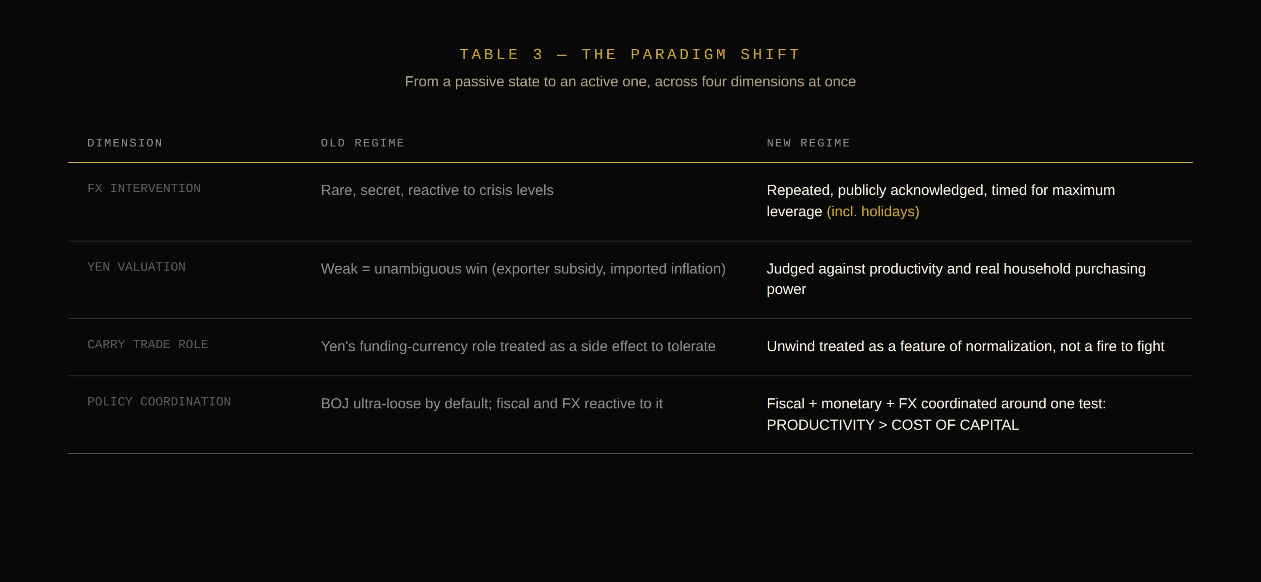 TABLE 3 — OLD REGIME VS. NEW REGIME. FROM A PASSIVE STATE TO AN ACTIVE ONE, ACROSS FOUR DIMENSIONS AT ONCE.