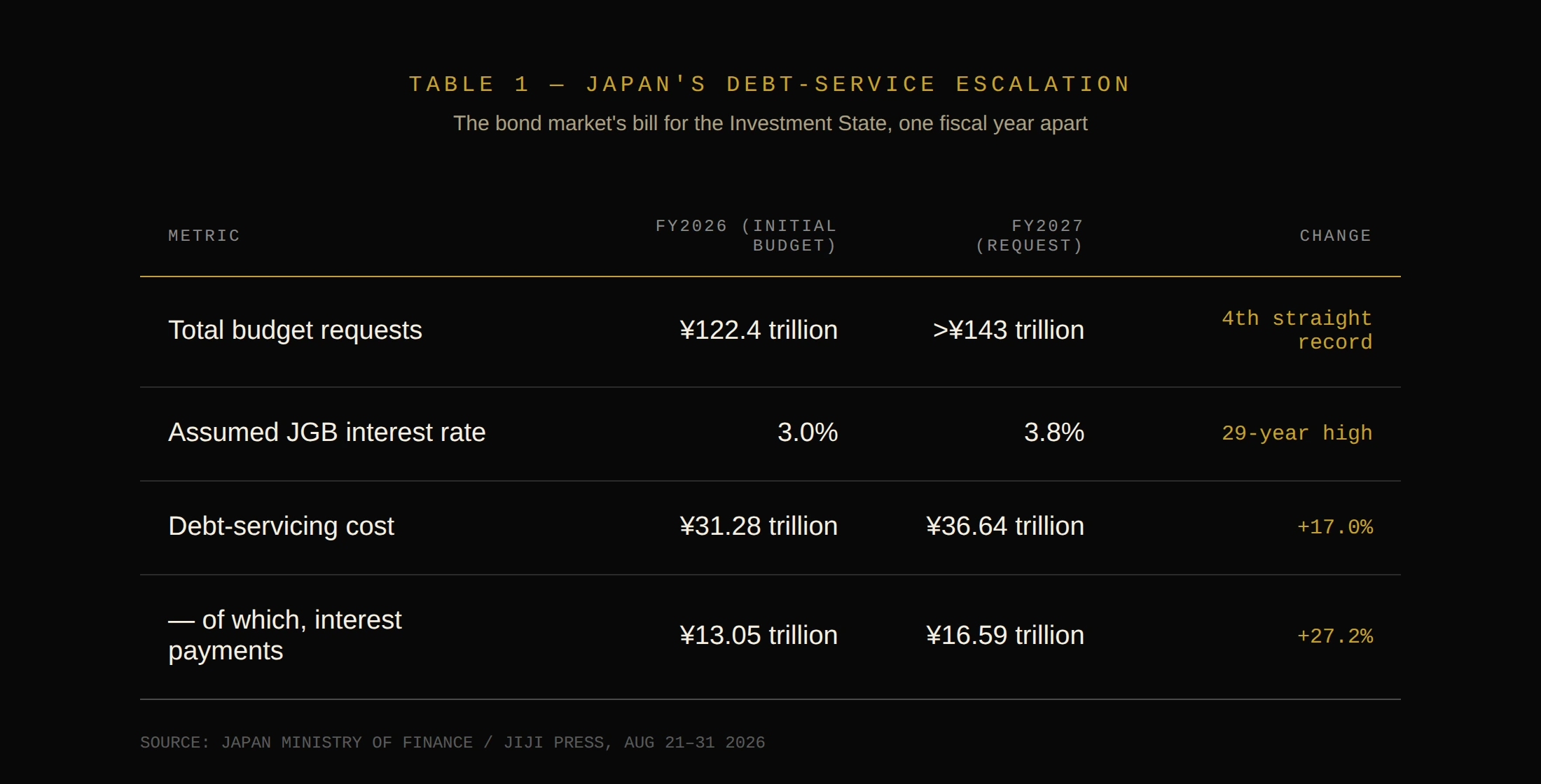 TABLE 1 — JAPAN'S DEBT-SERVICE ESCALATION. THE BOND MARKET'S BILL FOR THE INVESTMENT STATE, ONE FISCAL YEAR APART.