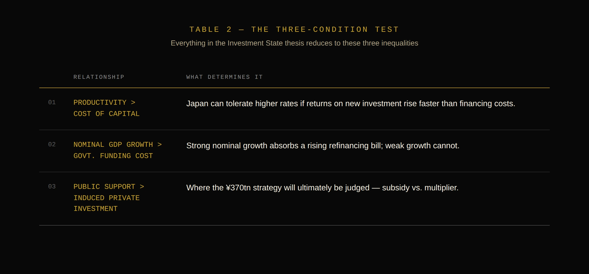 TABLE 2 — THE THREE-CONDITION TEST. EVERYTHING IN THE INVESTMENT STATE THESIS REDUCES TO THESE THREE INEQUALITIES.