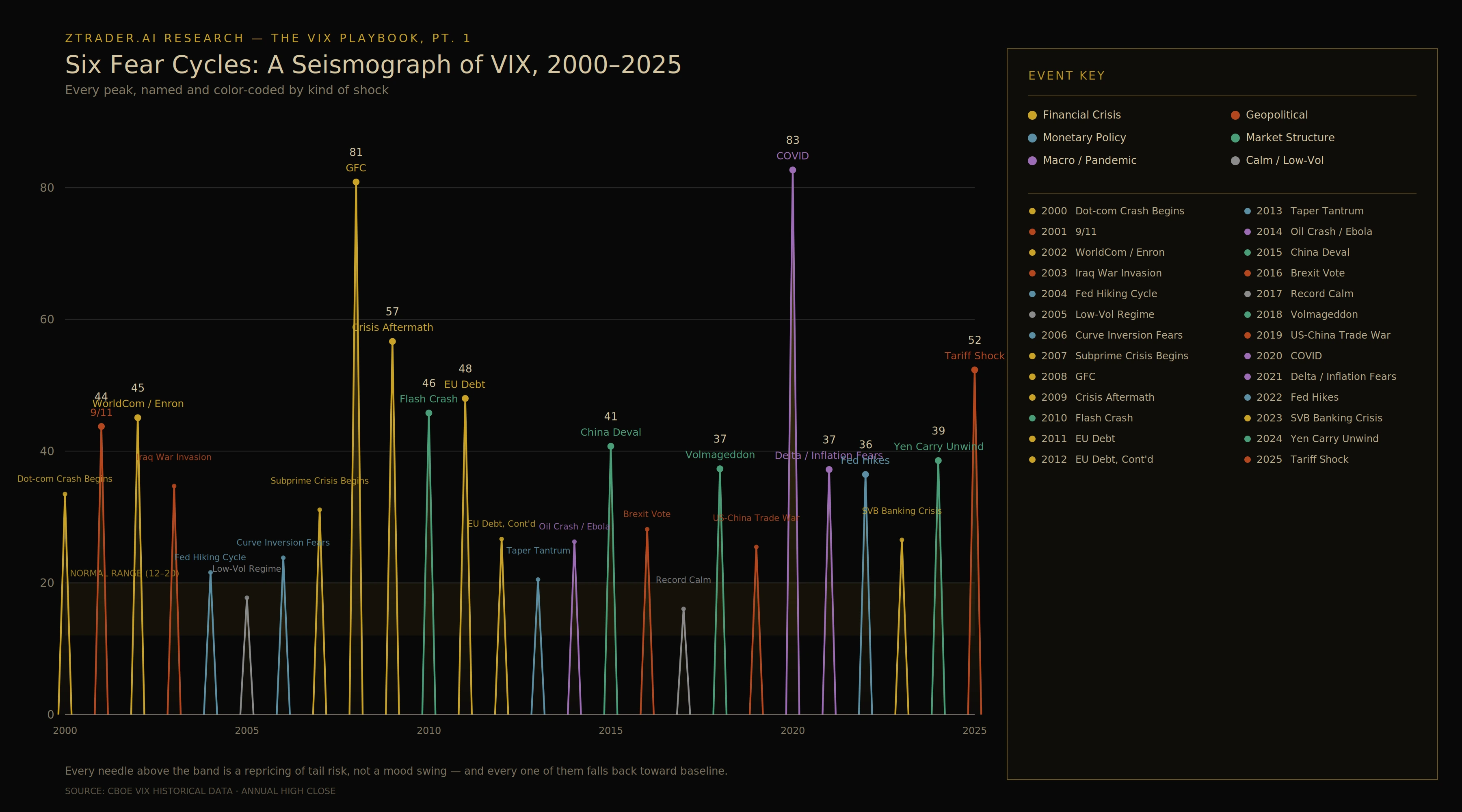 Chart 1 — Six Fear Cycles: A Seismograph of VIX, 2000–2025