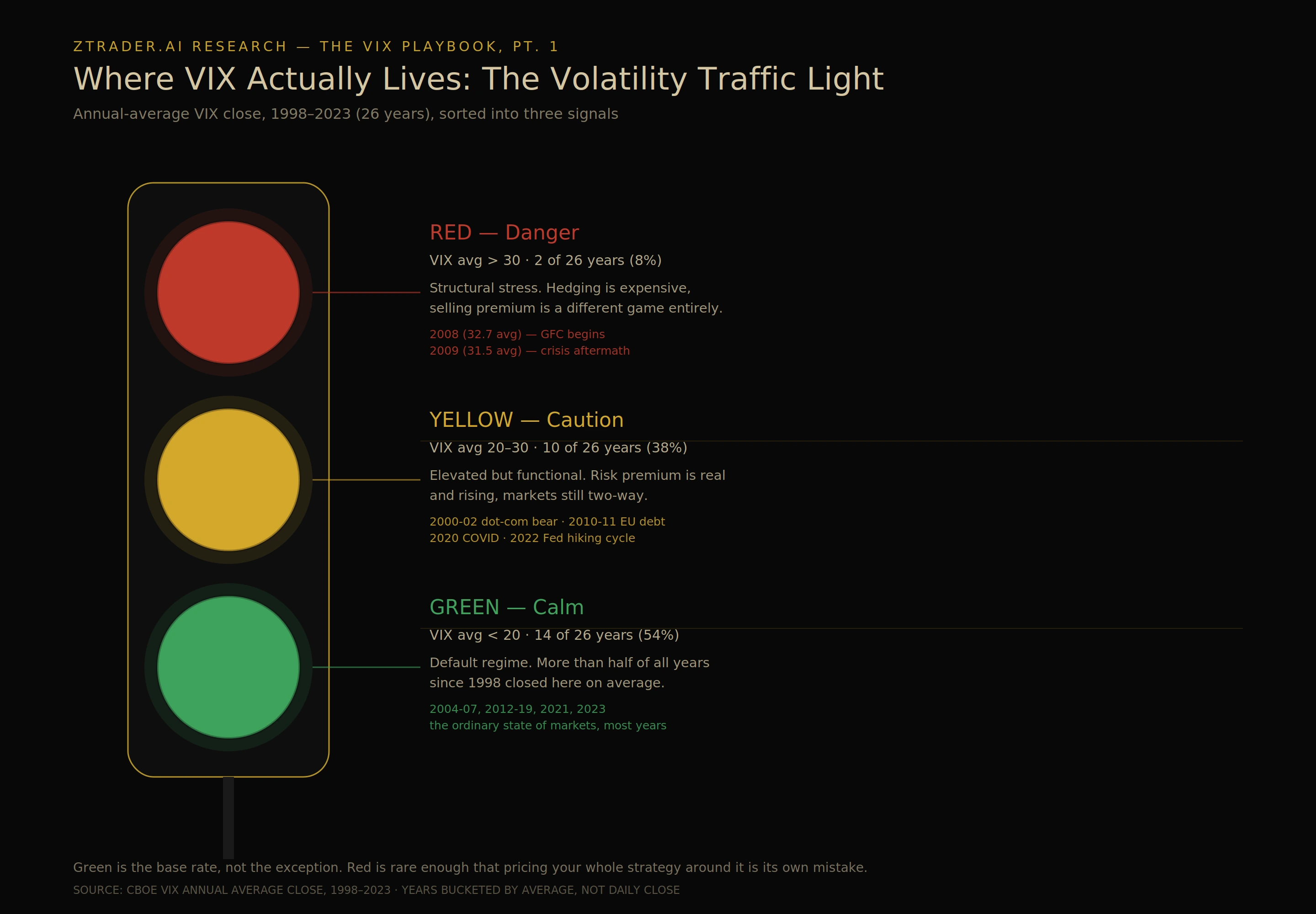 Chart 2 — Where VIX Actually Lives: The Volatility Traffic Light