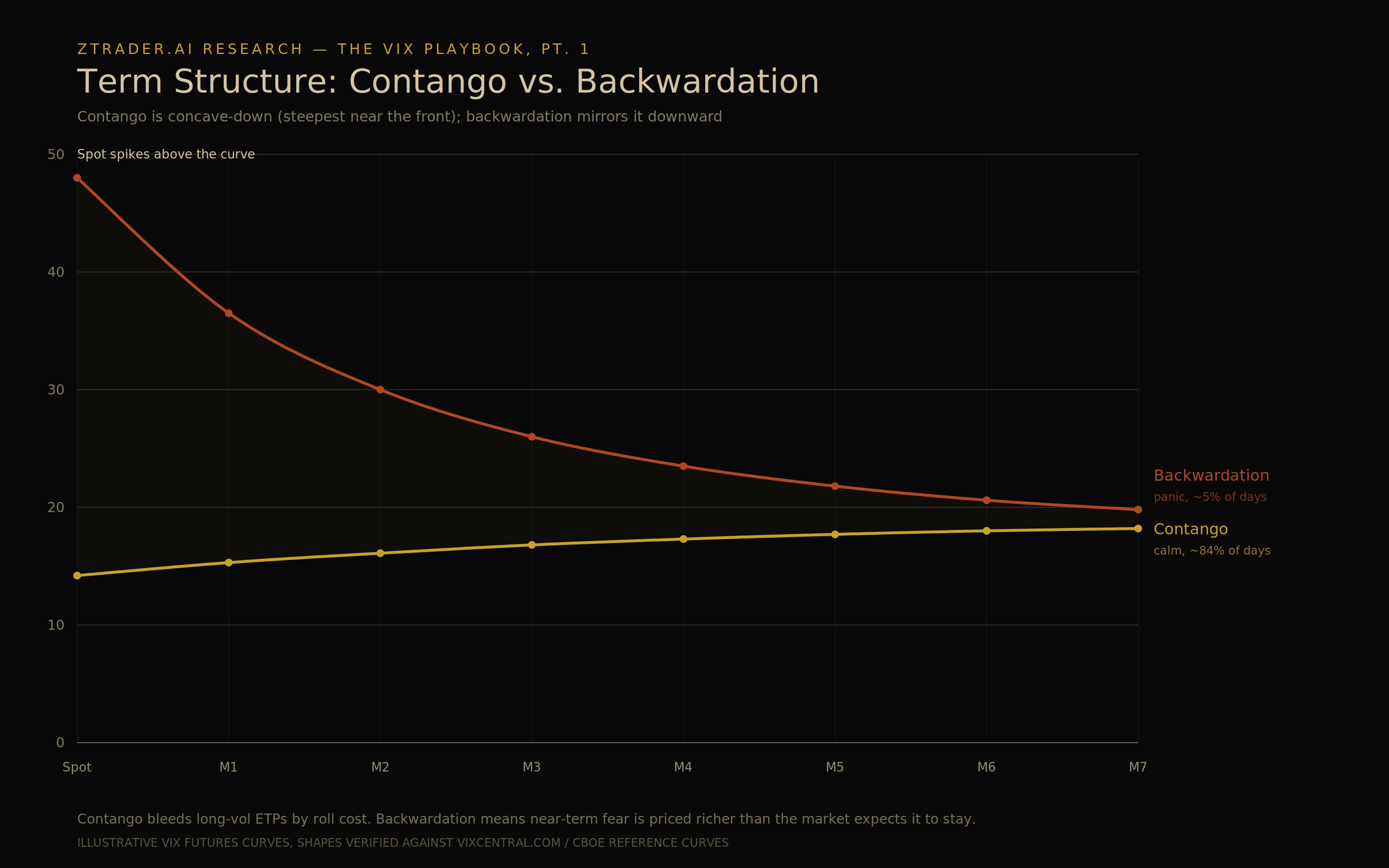Chart 3 — Term Structure: Contango vs. Backwardation