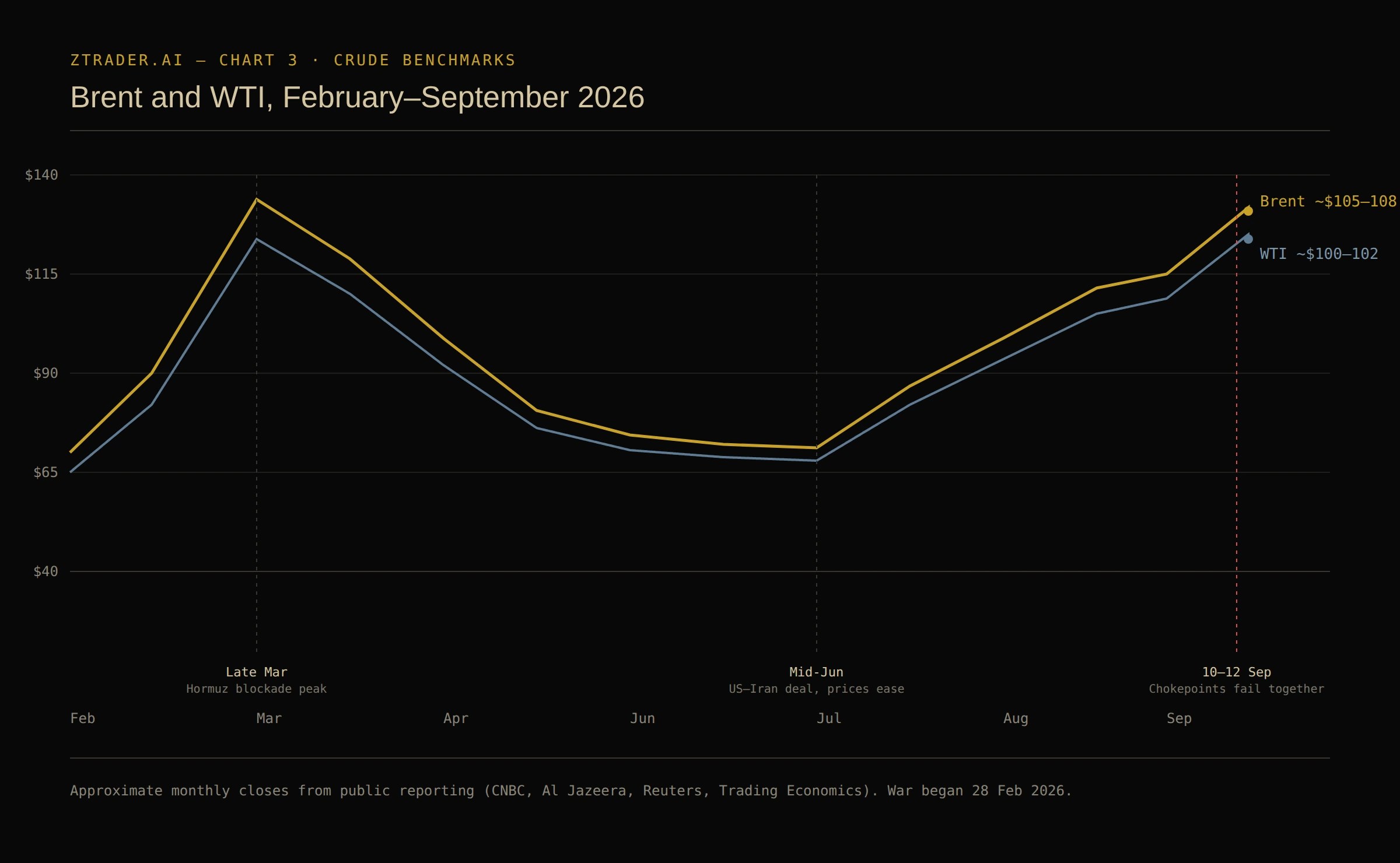 Brent and WTI price chart February to September 2026