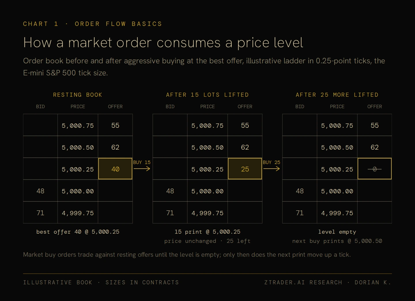How a market order consumes a price level