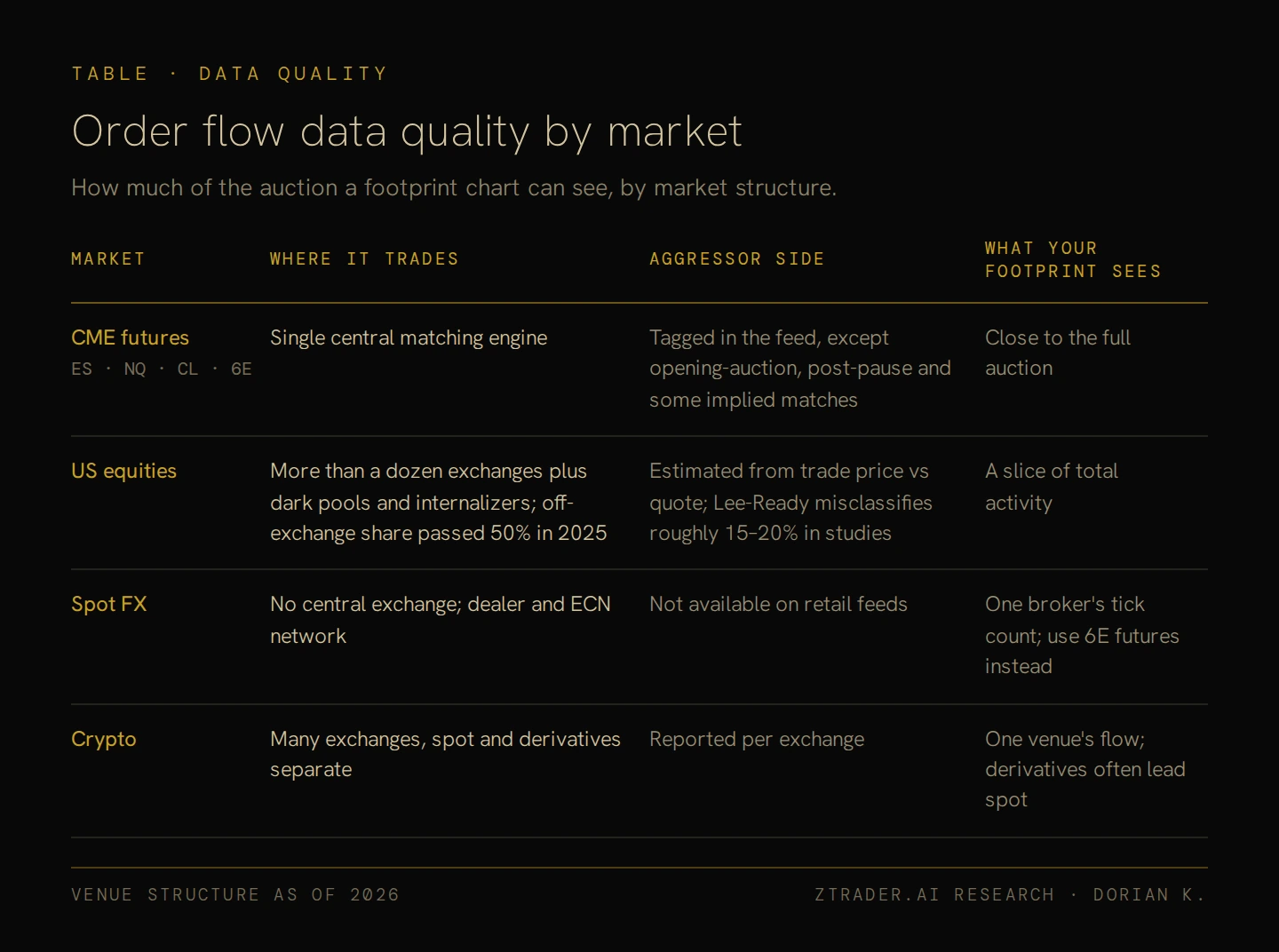 Order flow data quality by market