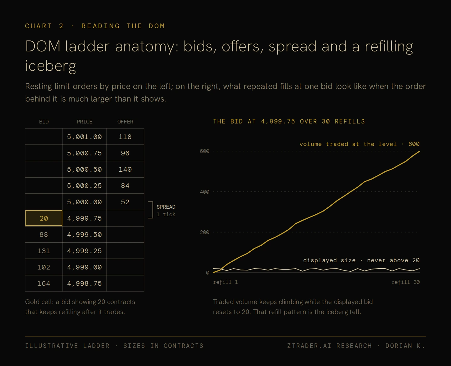 DOM ladder anatomy: bids, offers, spread and a refilling iceberg