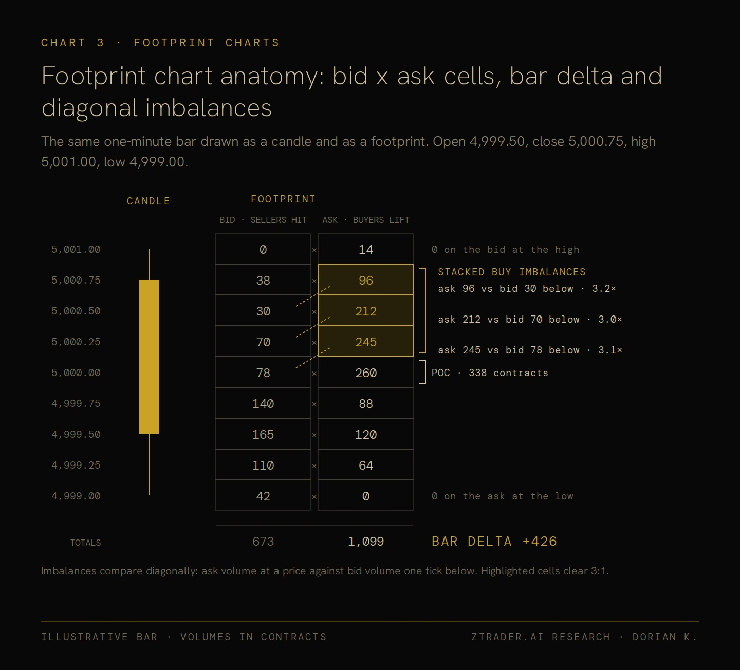 Footprint chart anatomy: bid x ask cells, bar delta and diagonal imbalances