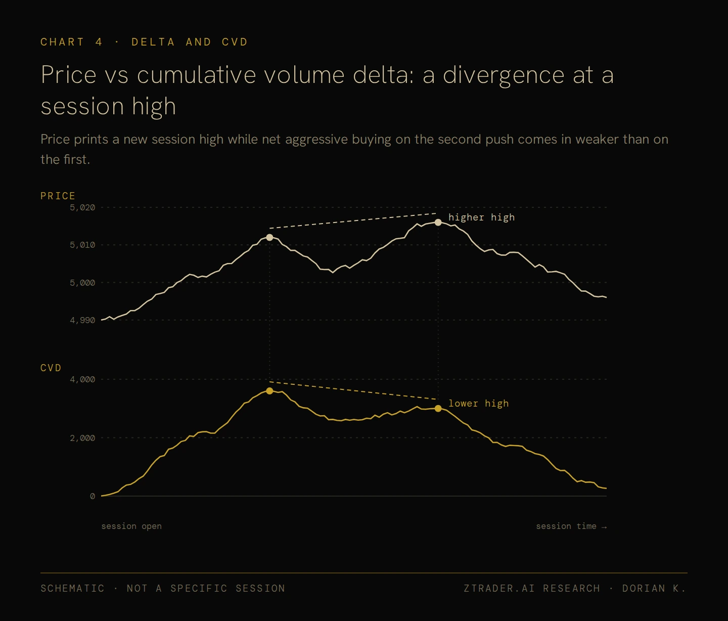 Price vs cumulative volume delta: a divergence at a session high
