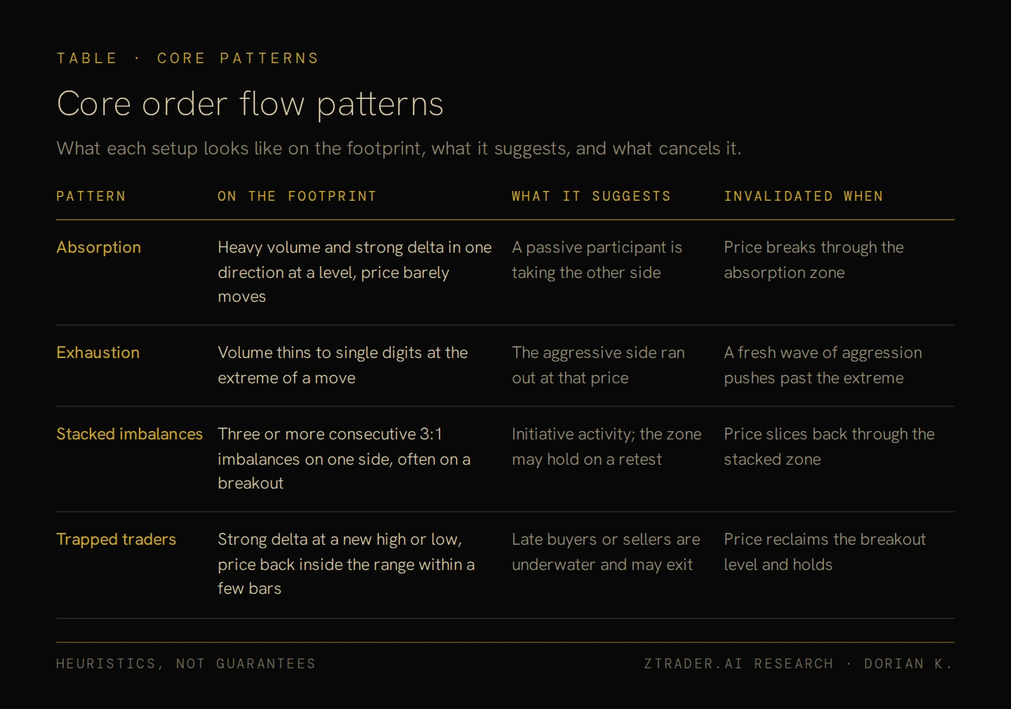Core order flow patterns