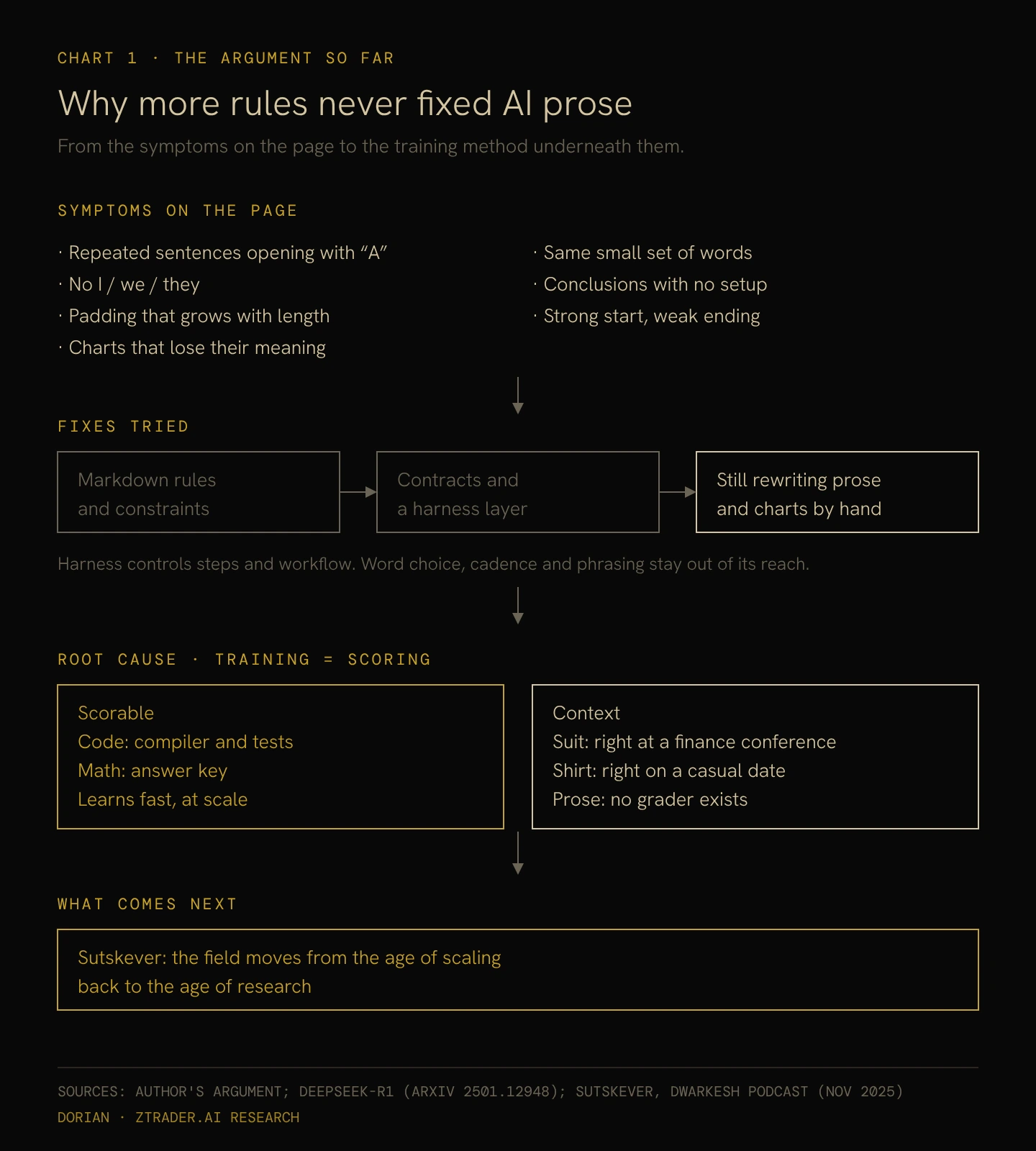 Why more rules never fixed AI prose