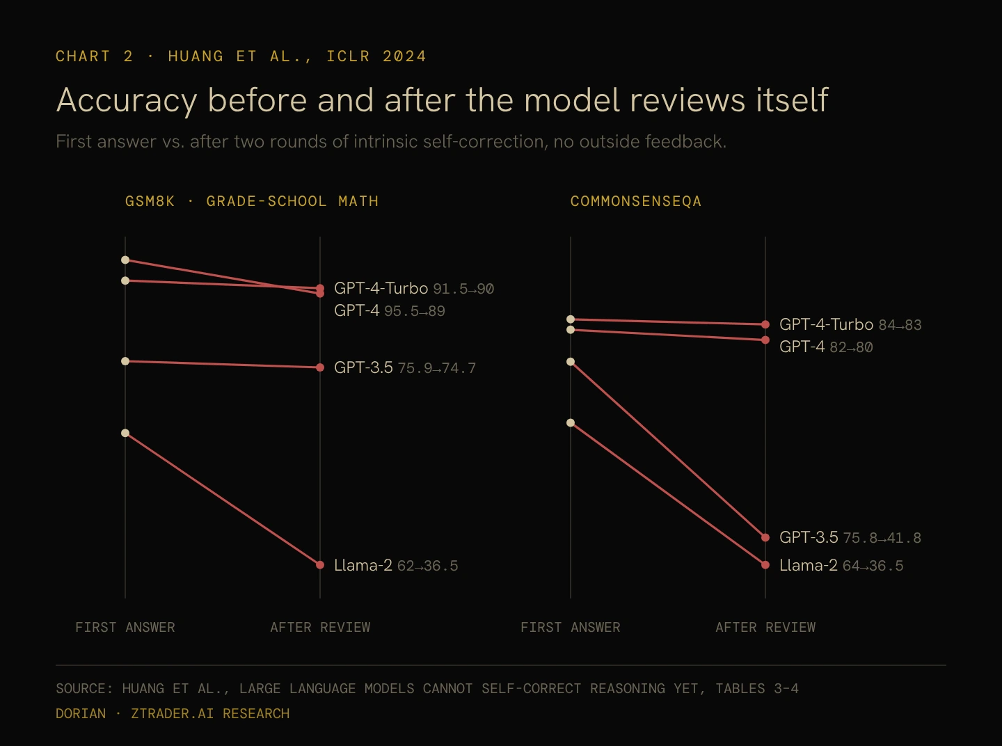 Accuracy before and after the model reviews itself