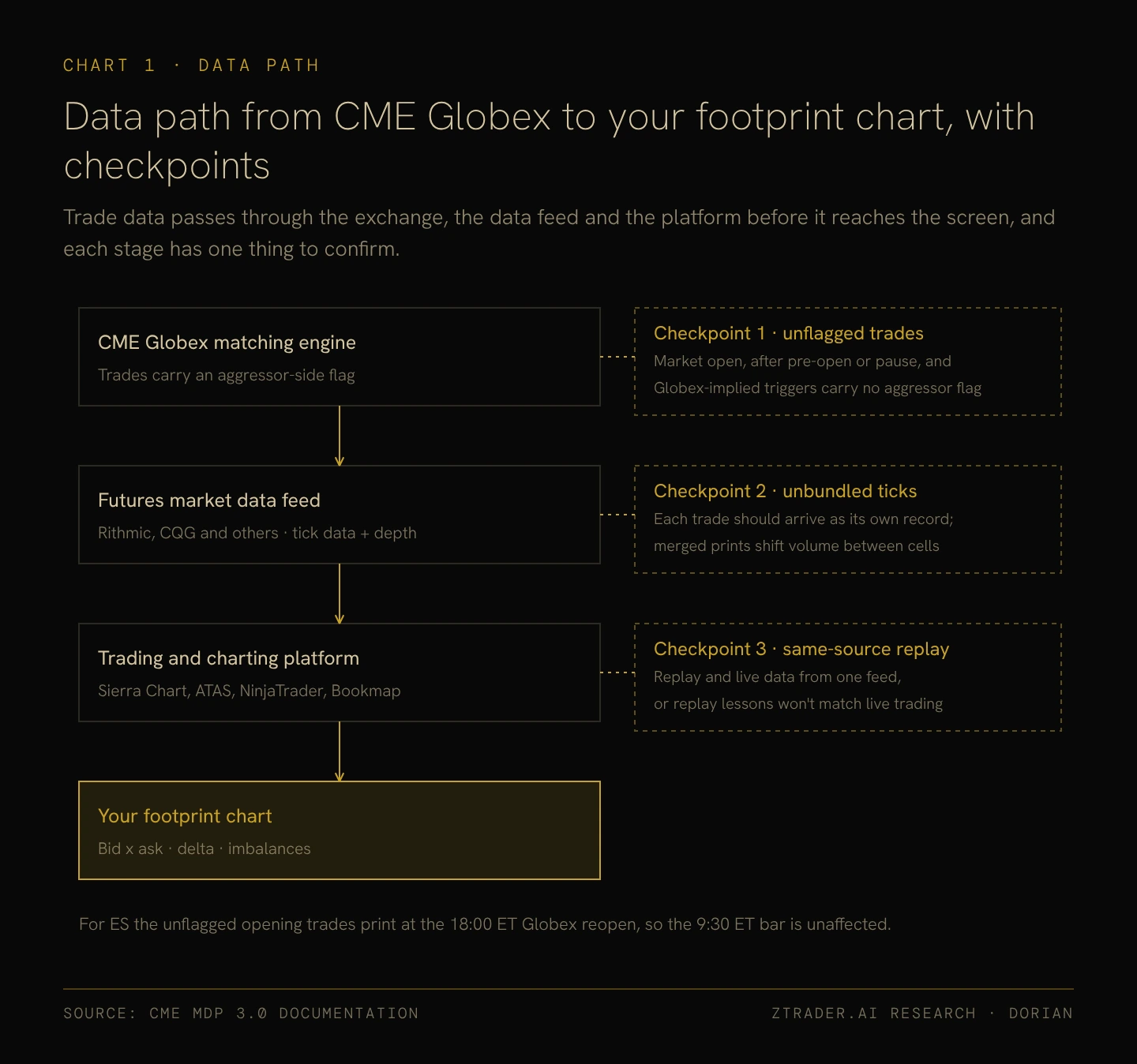 Data path from CME Globex to your footprint chart, with checkpoints