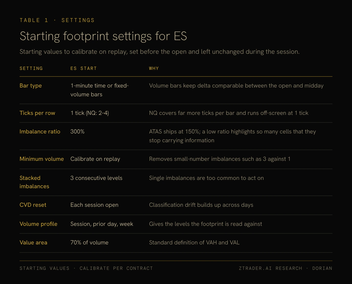 Starting footprint settings for ES