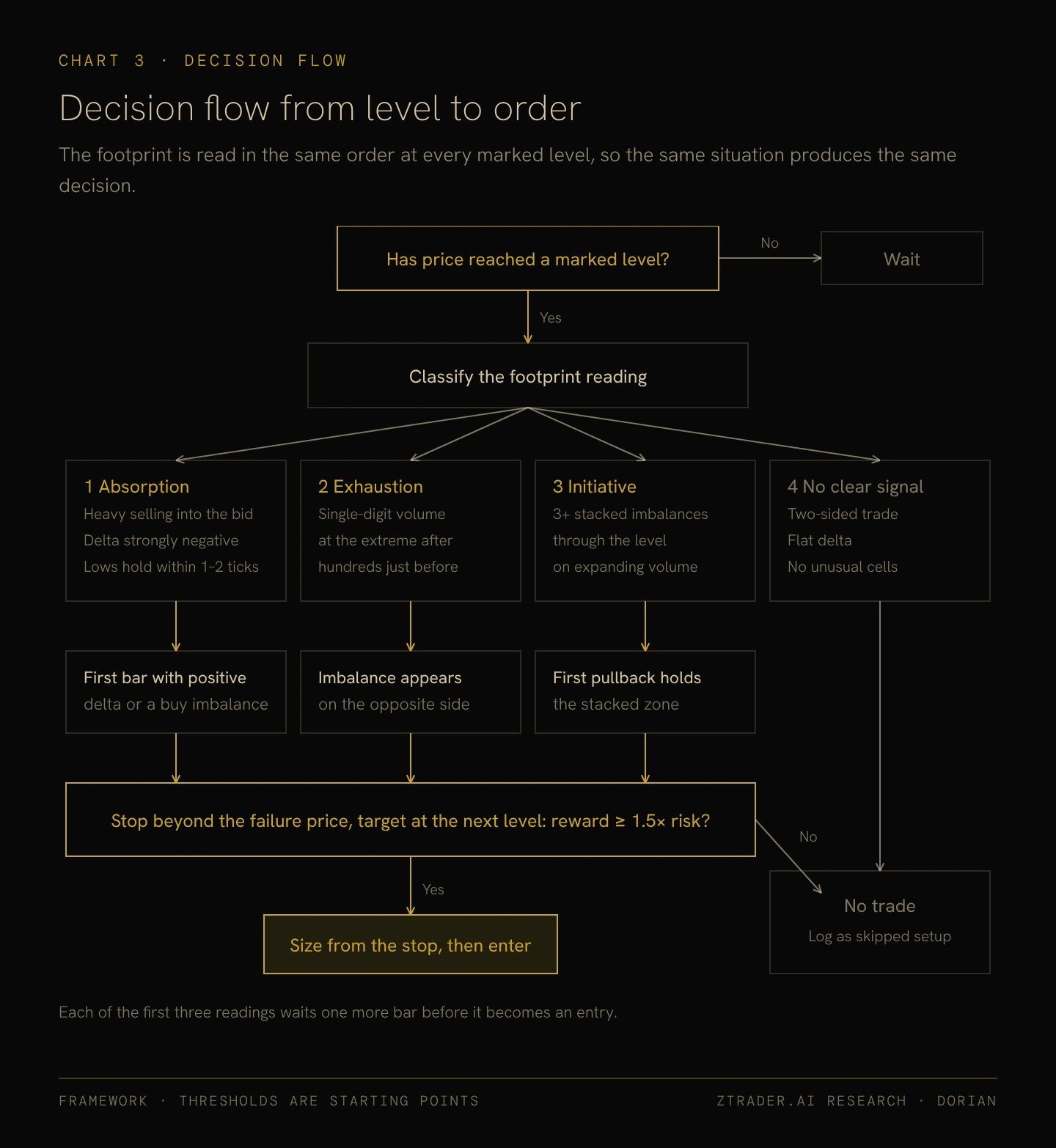 Decision flow from level to order