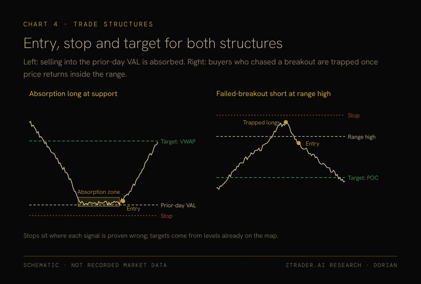 Entry, stop and target for both structures