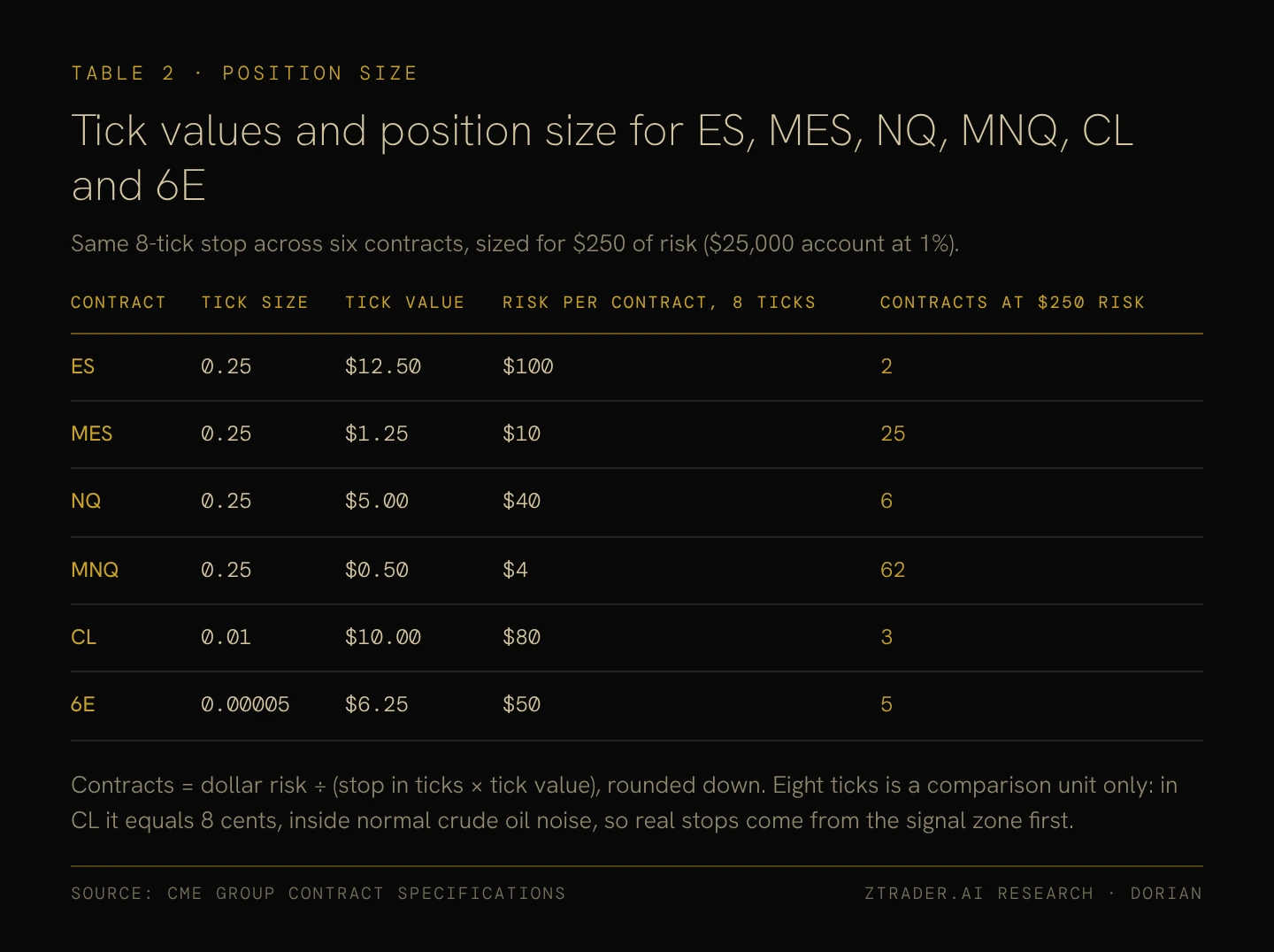 Tick values and position size for ES, MES, NQ, MNQ, CL and 6E