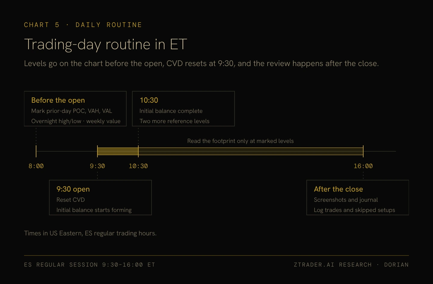 Trading-day routine in ET