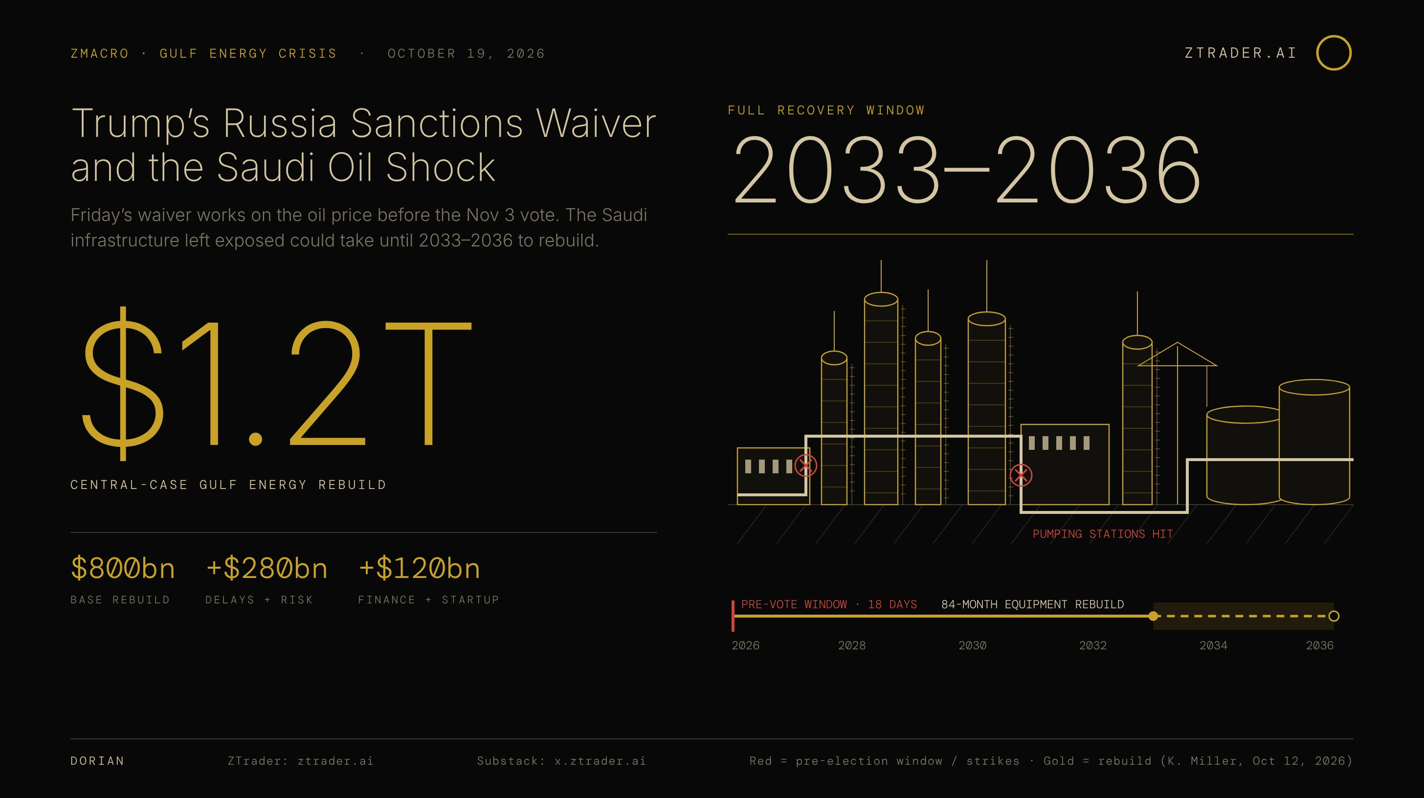 Trump's Russia Sanctions Waiver and the Saudi Oil Shock — $1.2T central-case Gulf energy rebuild, full recovery 2033–2036