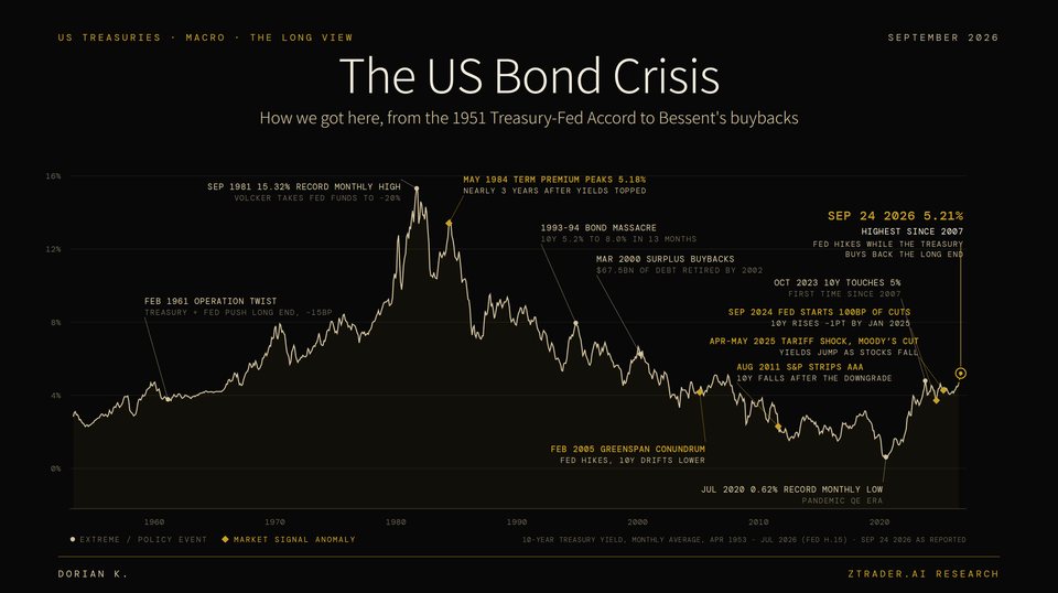 Cover for The US Bond Crisis | How We Got Here, From the 1951 Treasury-Fed Accord to Bessent's Buybacks
