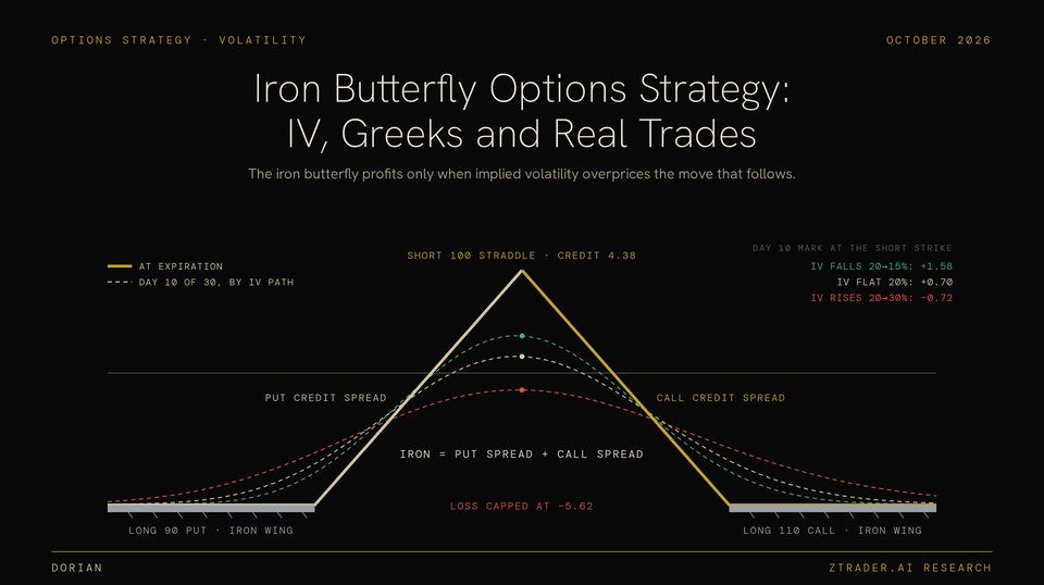 Cover for Iron Butterfly Options Strategy: IV, Greeks and Real Trades