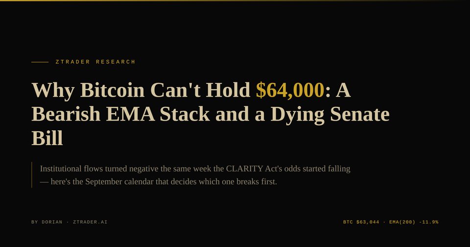Cover for Why Bitcoin Can't Hold $64,000: A Bearish EMA Stack and a Dying Senate Bill