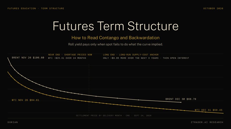 Cover for Contango vs Backwardation: How to Read the Futures Curve
