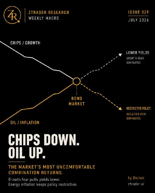 Cover for Weekly Macro | Chips Down. Oil Up.