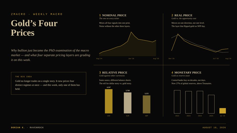 Cover for MACRO WEEKLY | GOLD’S FOUR PRICES: WHY BULLION BECAME THE PhD OF THE MACRO MARKET