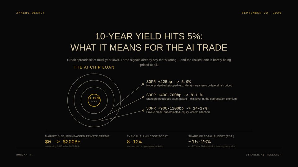 Cover for Macro Weekly | 10-Year Yield Hits 5%: What It Means For The AI Trade