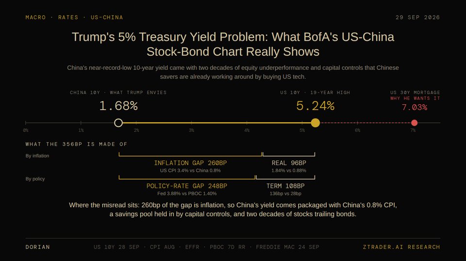 Cover for Trump's 5% Treasury Yield Problem: What BofA's US‑China Stock‑Bond Chart Really Shows