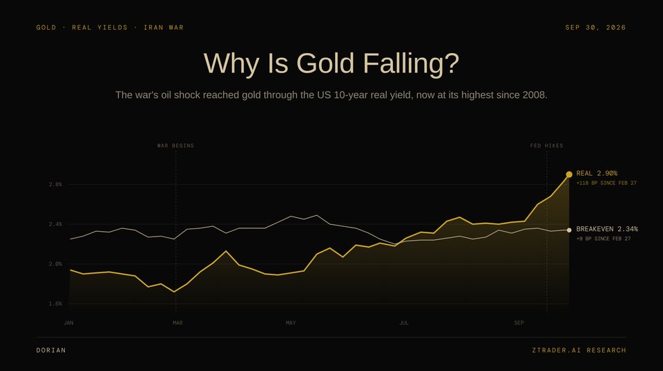 Cover for Why Is Gold Falling? The Iran War, the Fed Hike and the Real-Yield Math Behind Gold's 2026 Selloff