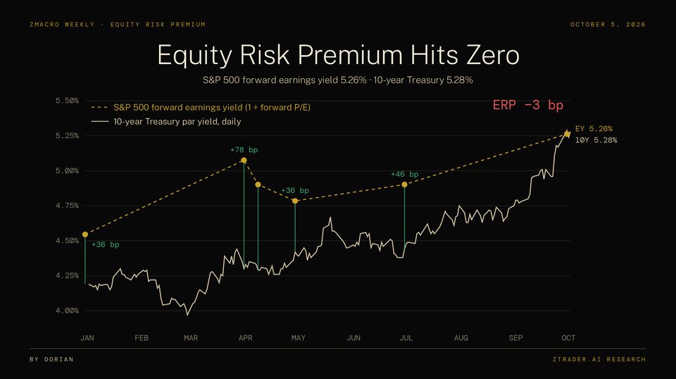 Cover for Equity Risk Premium Turns Negative as 10-Year Yield Hits 5.28%