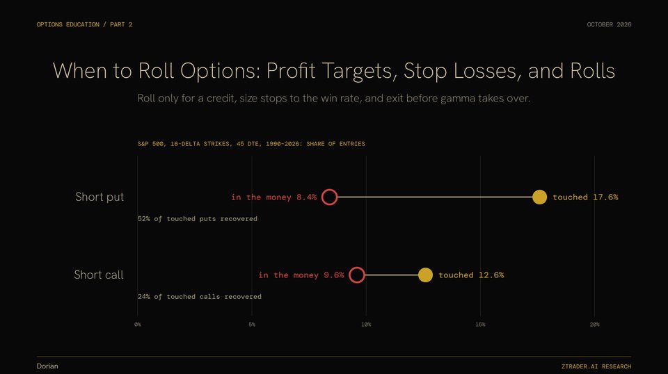 Cover for How to Roll Options: What 36 Years of S&P 500 Data Show