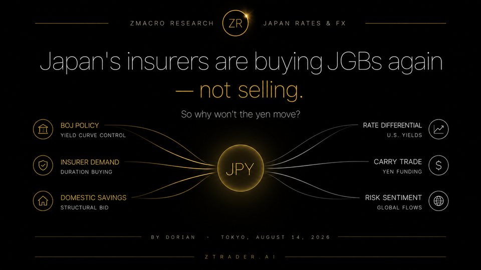 Cover for Japan’s insurers and GPIF are buying JGBs again, not selling — so why is the yen still near 40-year lows despite two BOJ hikes?